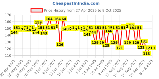 amazon.in Tata Sampann Unpolished Masoor Dal (Split), 1kg Price History Graph from 27 Apr 2025 to 8 Oct 2025