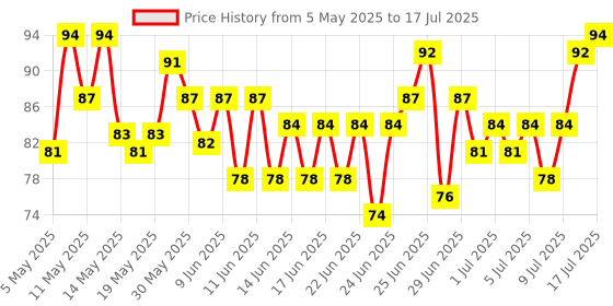 amazon.in Tata Sampann Unpolished Moong Dal (Chilka), 500g Price History Graph from 5 May 2025 to 16 Jul 2025