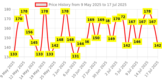 amazon.in Tata Sampann Unpolished Moong Dal (Split), 1Kg tata sampann Price History Graph from 9 May 2025 to 15 Jul 2025