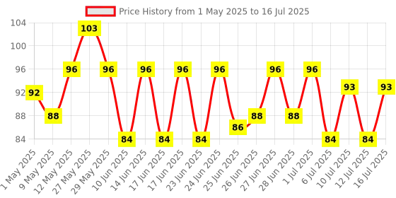 amazon.in Tata Sampann Unpolished Moong Dal (Split), 500g tata sampann Price History Graph from 1 May 2025 to 16 Jul 2025