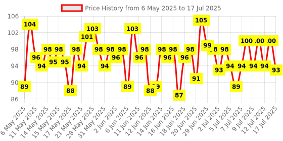 amazon.in Tata Sampann Unpolished Rajma, 500g tata sampann Price History Graph from 6 May 2025 to 16 Jul 2025