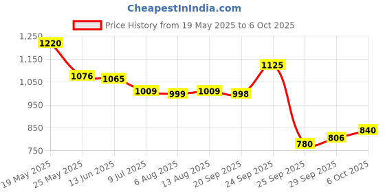 amazon.in Tata Sampann Unpolished Toor Dal (Arhar Dal), 5kg Price History Graph from 19 May 2025 to 6 Oct 2025