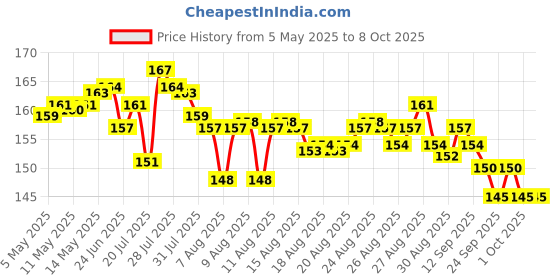 amazon.in Tata Sampann Unpolished Toor Dal/Arhar Dal, 1kg tata sampann Price History Graph from 5 May 2025 to 7 Oct 2025