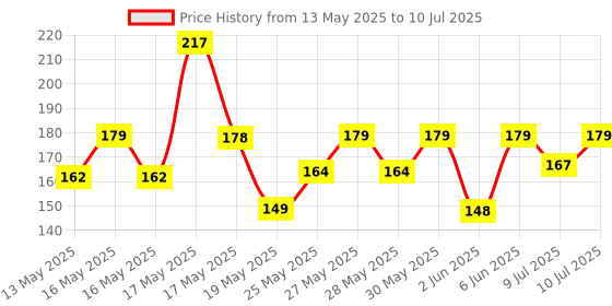 amazon.in Tata Sampann Unpolished Urad Dal (Split), 1kg tata sampann Price History Graph from 13 May 2025 to 10 Jul 2025