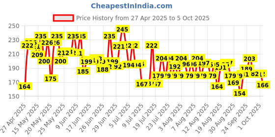 amazon.in Tata Sampann Unpolished Urad Dal Whole, 1kg tata sampann Price History Graph from 27 Apr 2025 to 5 Oct 2025
