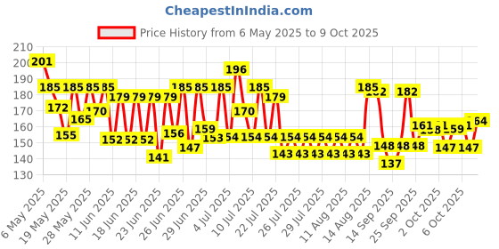 amazon.in Tata Sampann Unpolished Urad Kali, 1kg Price History Graph from 6 May 2025 to 9 Oct 2025