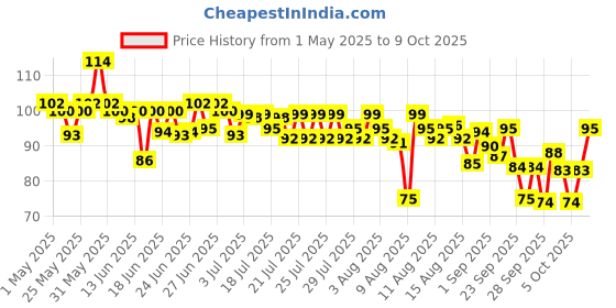 amazon.in Tata Sampann Unpolished Urad Kali, 500g tata sampann Price History Graph from 1 May 2025 to 9 Oct 2025