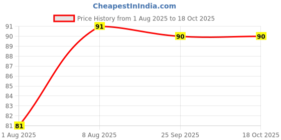 amazon.in Tata Sampann Unroasted (Seviyan) Vermicelli, 850g Price History Graph from 1 Aug 2025 to 18 Oct 2025