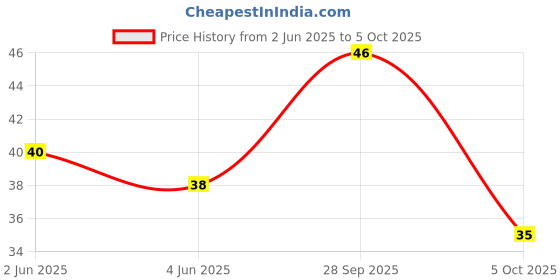 amazon.in Tata Sampann Unroasted Vermicelli | Protein Rich Seviyan | Made with Suji | No Added Maida | Source of Dietary Fibre | 400g Price History Graph from 2 Jun 2025 to 5 Oct 2025
