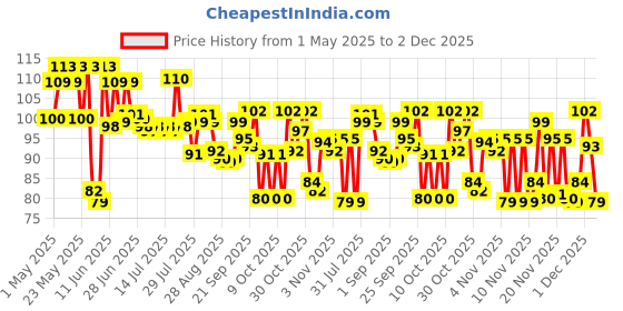 amazon.in Tata Sampann Urad Whole, 500g tata sampann Price History Graph from 1 May 2025 to 2 Dec 2025