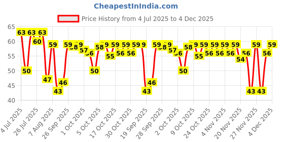 amazon.in Tata Sampann White Thin Poha, 500g Price History Graph from 4 Jul 2025 to 4 Dec 2025