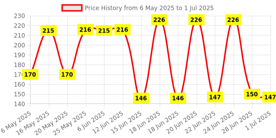amazon.in Tata Sentry Lambda Cyhalothrin WP Pest Control for Eradication of Mosquitoes and Crawling Insects (60gm) tata Price History Graph from 6 May 2025 to 1 Jul 2025