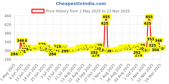 amazon.in Tata Simply Better Pure & Unrefined Cold Pressed Groundnut (Peanut) Oil,Kolhu/Kacchi Ghani/Mara Chekku/Ganuga,Naturally Cholesterol Free,1L,Groundnut Oil Rich Aroma & Flavour Of Real Groundnuts tata simply better Price History Graph from 1 May 2025 to 23 Nov 2025