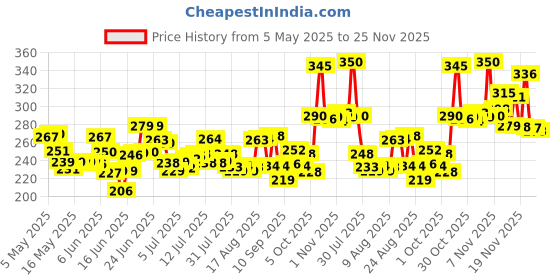 amazon.in Tata Simply Better Pure & Unrefined Cold Pressed Mustard Oil,Naturally Cholesterol Free, 1L, Rich Aroma & Flavour of Real Mustard Seeds, A1 Grade Mustard Seeds tata simply better Price History Graph from 5 May 2025 to 23 Nov 2025
