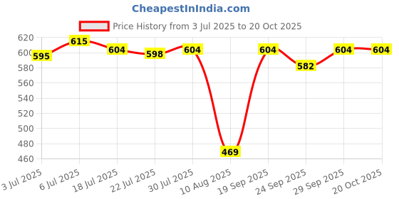 amazon.in Tata Simply Better Pure & Unrefined Cold Pressed Sunflower Oil, Hexane Free, Kolhu/Chekku, Cholesterol Free, Provides 6 Omega 6 PUFA, Contains Natural Antioxidants, For All types of Cuisines, 1L Price History Graph from 3 Jul 2025 to 19 Oct 2025