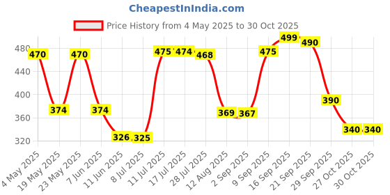 amazon.in Tata Simply Better Pure & Unrefined Cold Pressed Virgin Coconut Oil, Naturally Cholesterol Free, 500ml, Rich Aroma & Flavour of Real Coconuts, For Daily Cooking with Multipurpose Usage,A1 Grade Coconuts Price History Graph from 4 May 2025 to 27 Oct 2025
