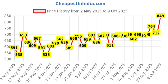 amazon.in Tata Simply Better Pure and Unrefined Cold Pressed Virgin Coconut Oil, Naturally Cholesterol Free, Kolhu/Kacchi Ghani/Mara Chekku/Ganuga, 1L, Rich Aroma & Flavour of Real Coconuts, A1 Grade Coconuts Price History Graph from 2 May 2025 to 9 Oct 2025