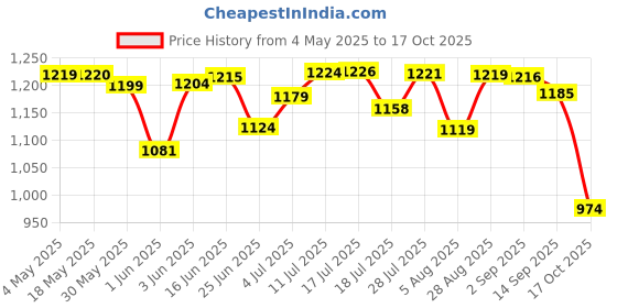 amazon.in Tata Simply Better Pure & Unrefined Extra Virgin Olive Oil, A1 Grade Olives From The Farms of Spain, Cold Press Extraction, Cholesterol & Trans Fat-Free, Natural Antioxidants, Rich in Vitamin E & K Price History Graph from 4 May 2025 to 17 Oct 2025