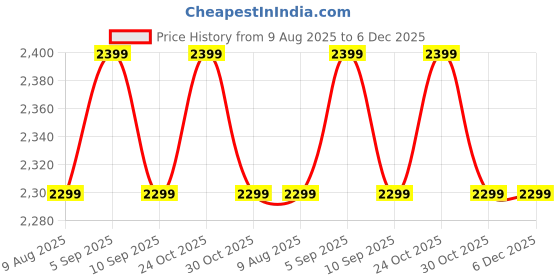 amazon.in Tata Sky HD Connnection Set Top Box with 1 Month Dhamaal Mix HD Free Price History Graph from 9 Aug 2025 to 6 Dec 2025