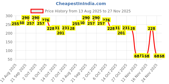 amazon.in Tata Soulfull Corn Flakes+, Honey & Almonds, Crunchy Corn & Millets, Baked Not Fried, Cholesterol Free, High Fiber, Wholesome Breakfast Cereal, Quick & Easy, 450g Price History Graph from 13 Aug 2025 to 27 Nov 2025