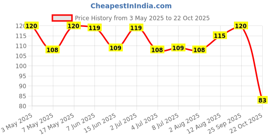 amazon.in Tata Soulfull Crunchy Corn Flakes+, Honey & Almonds with Millet Shakti, 170g Price History Graph from 3 May 2025 to 22 Oct 2025