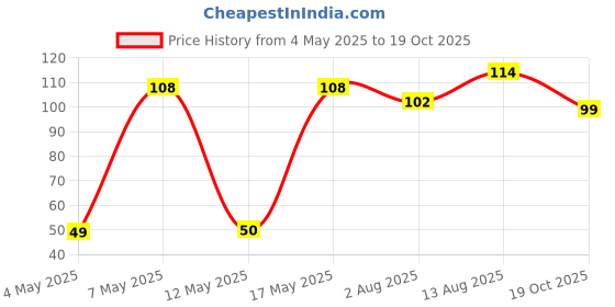 amazon.in Tata Soulfull Crunchy Corn Flakes+, Original with Millet Shakti, 260g Price History Graph from 4 May 2025 to 19 Oct 2025