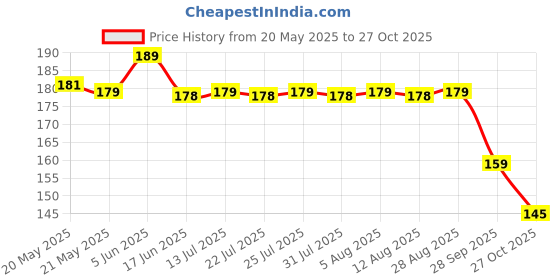amazon.in Tata Soulfull Crunchy Corn Flakes+, Original with Millet Shakti, 475g soulfull Price History Graph from 20 May 2025 to 27 Oct 2025
