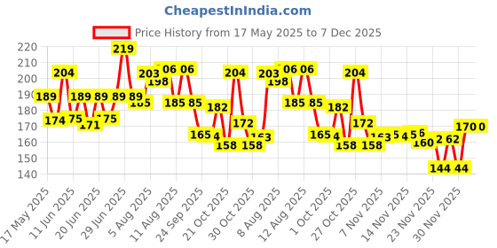 amazon.in Tata Soulfull Masala Oats+, Desi Veggie, 500g, 25% Millets, Real Veggies, Healthy Evening Snack, Non Sticky Price History Graph from 17 May 2025 to 7 Dec 2025