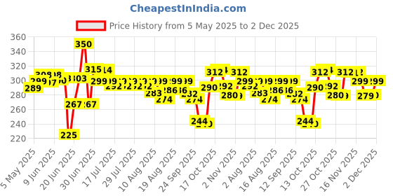 amazon.in Tata Soulfull Millet Muesli | Fruit & Nut | With 25% Crunchy Millets | 90% Whole Grains | Source of Protein | 700 g soulfull Price History Graph from 5 May 2025 to 2 Dec 2025