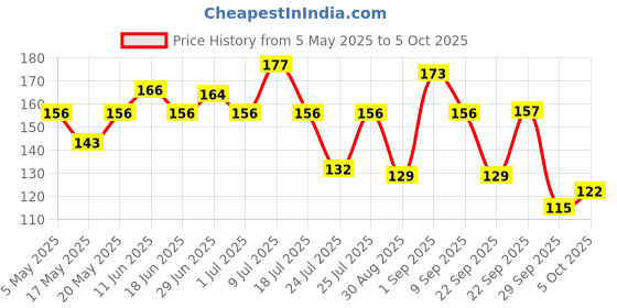 amazon.in Tata Soulfull Ragi Bites Choco Fills, 250g soulfull Price History Graph from 5 May 2025 to 5 Oct 2025