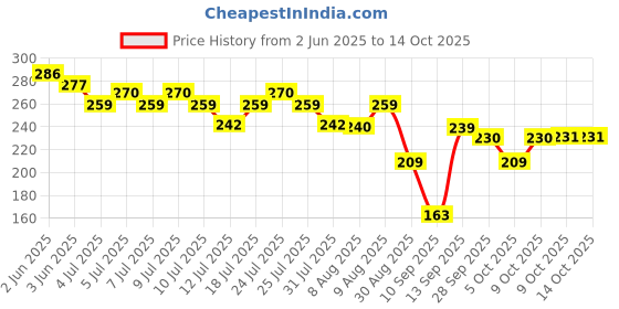 amazon.in Tata Soulfull Ragi Bites Choco Fills, 500g Price History Graph from 2 Jun 2025 to 14 Oct 2025