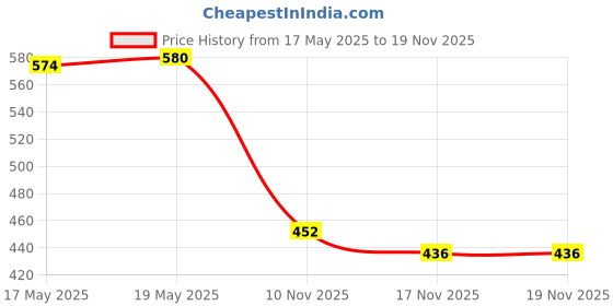 amazon.in Tata Soulfull Ragi Bites Choco Fills, 500g (Pack of 2) Price History Graph from 17 May 2025 to 17 Nov 2025