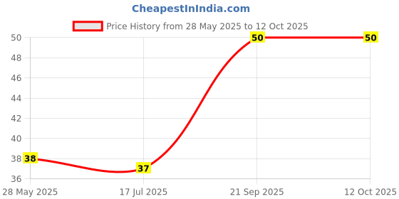 amazon.in Tata Soulfull Ragi Bites, Choco Wafers, No Maida, 50g Price History Graph from 28 May 2025 to 12 Oct 2025