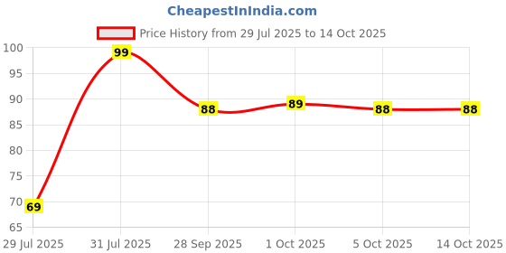 amazon.in Tata Soulfull Ragi Bites Combo Pack, 140g (28g x5), Choco Fills, Vanilla Fills & Strawberry Fills, No Maida, Ragi Calcium, Dal Protein, Delicious Millets, Breakfast Cereal soulfull Price History Graph from 29 Jul 2025 to 13 Oct 2025