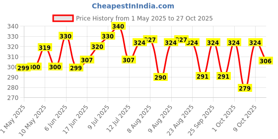 amazon.in tata tea agni TATA TEA AGNI, Elaichi Chai,1Kg,cardamom tea tata tea agni Price History Graph from 1 May 2025 to 27 Oct 2025