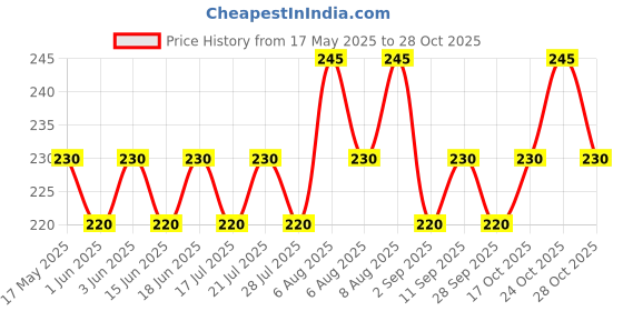 amazon.in rfish Tata Tea Chakra Gold Elaichi Dust Tea| Refreshing Flavour & Aroma of Real Elaichi |Flavoured Assam Tea | 250 Gm rfish Price History Graph from 17 May 2025 to 28 Oct 2025