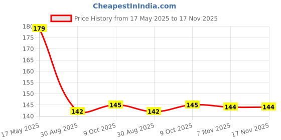 amazon.in Tata Tea Chakra Gold Gemini 250g, Black Tea, Strong Assam Tea, Rich Aroma, Premium Dust Tea tata Price History Graph from 17 May 2025 to 17 Nov 2025