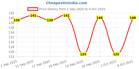 amazon.in Tata Tea Gold All-in-1 Instant Premix Cardamom Tea, 14g Per Serve, Quick & Easy To Make Cardamom Tea, 10 Sachets Price History Graph from 1 Sep 2025 to 9 Oct 2025