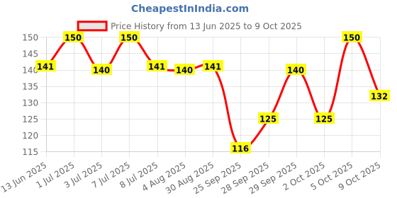 amazon.in Tata Tea Gold All-in-1 Instant Premix Masala Tea, 14g Per Serve, Quick & Easy To Make Masala Chai, 10 Sachets Price History Graph from 13 Jun 2025 to 9 Oct 2025