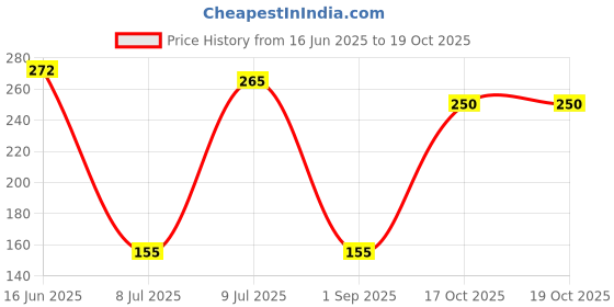 amazon.in Tata Tea Gold Leaf 250gm Ceka Price History Graph from 16 Jun 2025 to 18 Oct 2025