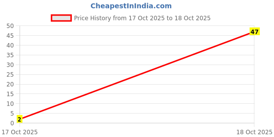 amazon.in Tata Tea Premium Care Black Tea 100g, Delicious Tea with Goodness of Tulsi, Mulethi, Ginger, Brahmi & Elaichi, Trusted Quality, Loose Leaves Price History Graph from 24 Sep 2025 to 17 Oct 2025