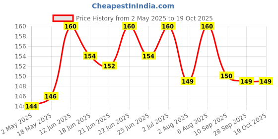 amazon.in Tata Tea Premium Care Black Tea 250g, Delicious Tea with Goodness of Tulsi, Mulethi, Ginger, Brahmi & Elaichi, Trusted Quality, Loose Leaves Price History Graph from 2 May 2025 to 19 Oct 2025