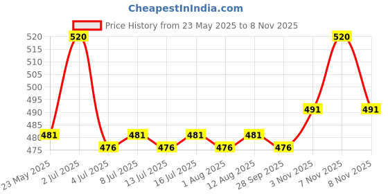 amazon.in Tata Tea Premium Desh Ki Chai, Unique Blend Crafted For Chai Lovers Across India, Black Tea, Loose Leaves, 1kg Jar, black tea tata tea premium Price History Graph from 23 May 2025 to 7 Nov 2025