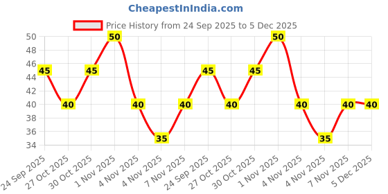 amazon.in Tata Tea Premium Desh Ki Chai, Unique Blend Crafted For Chai Lovers Across India, Black Tea, Loose Leaves,100 gram, unflavored Price History Graph from 24 Sep 2025 to 5 Dec 2025