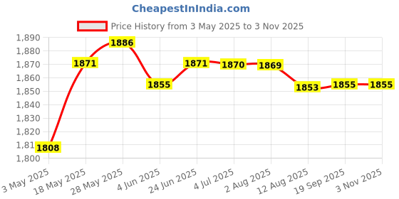 amazon.in Tatami Floor Mat Cover Bedspread Floor Mat Coverlet Comfortable Washable 90X200Cm | Bedding | Quilts Bedspreads & Coverlets Price History Graph from 3 May 2025 to 2 Nov 2025