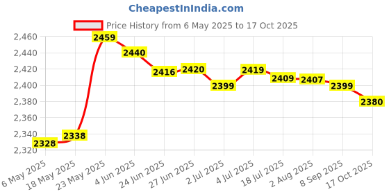 amazon.in Tatami Mattress Cover Bedspread Floor Mat Coverlet 120X200Cm Triangle Price History Graph from 6 May 2025 to 17 Oct 2025