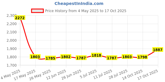 amazon.in Tatami Mattress Cover Bedspread Floor Mat Coverlet 90x200cm Triangle Price History Graph from 4 May 2025 to 17 Oct 2025