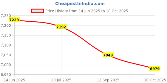 amazon.in Tatami Pouf, Straw Futon Round Pouf for Zen for Tea Ceremony for Yoga Price History Graph from 14 Jun 2025 to 10 Oct 2025
