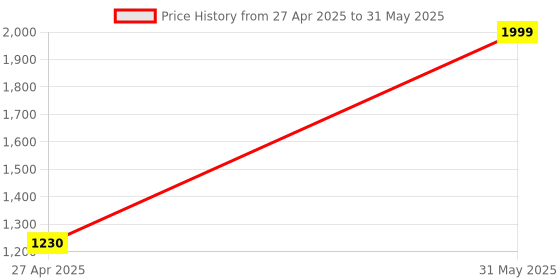 amazon.in tata play TATASKY HD DTH Set Top Box with Secondary Connection (Black and White) tata play Price History Graph from 27 Apr 2025 to 31 May 2025