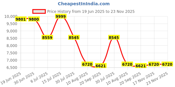 amazon.in Tatcha Luminous Dewy Skin Mist 1.35 oz/ 40 mL Price History Graph from 19 Jun 2025 to 23 Nov 2025